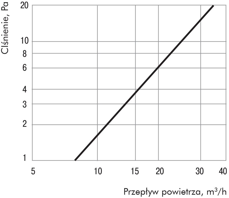 wykres: x-przepływ powietrza, y-ciśnienie