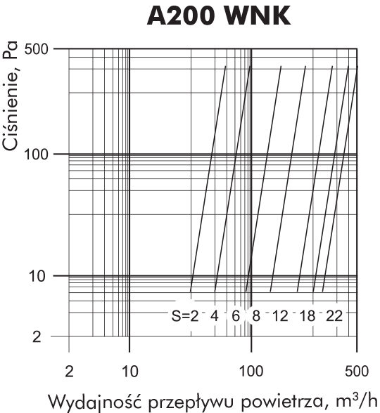 wykres a200 WNK, x=wydajność przepływu powietrza, y-ciśnienie